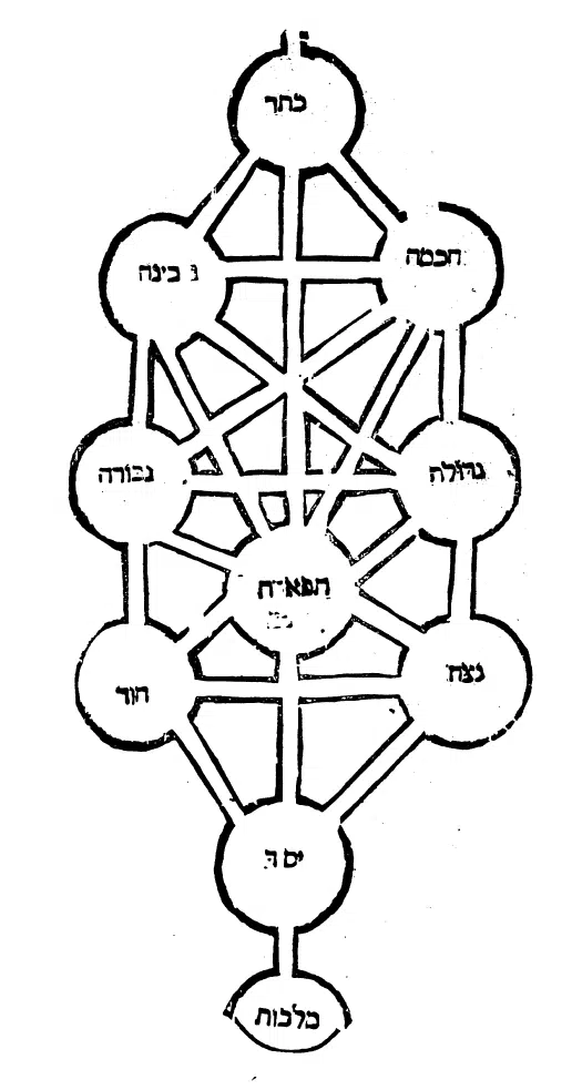 Sefirot Beit Ha Zohar