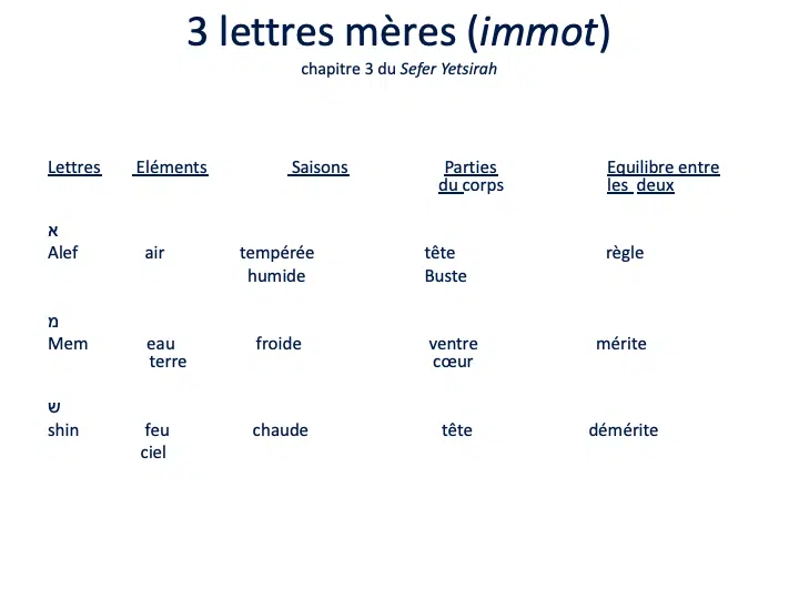 The Three Mother Letters, Sefer Yetzirah