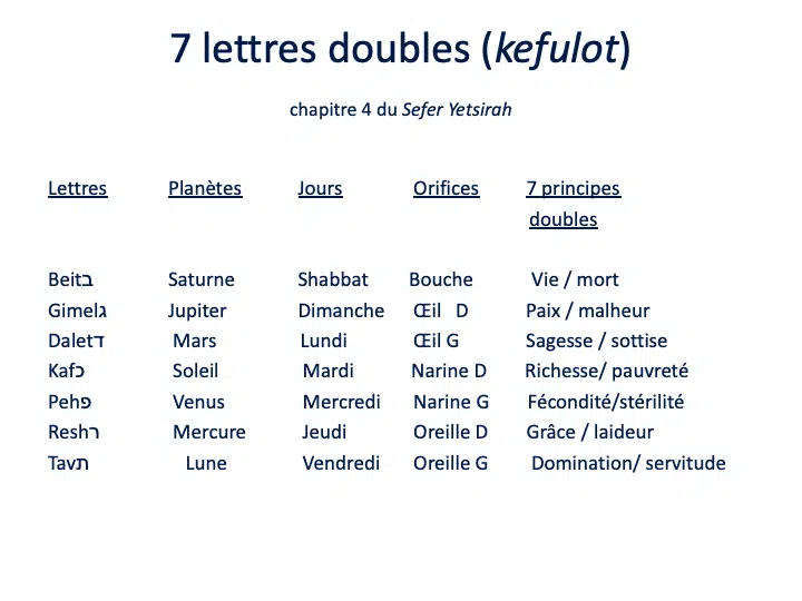 7 double letters
, Sefer Yetsirah