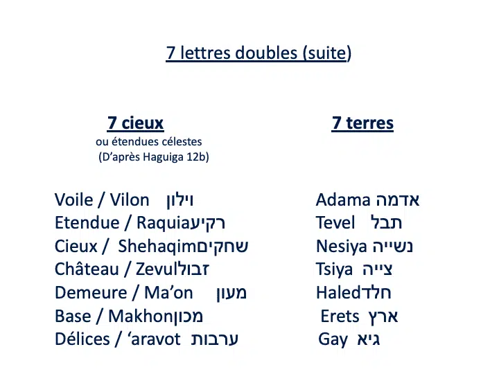 The 7 Double Letters According to the Sefer Yetsirah