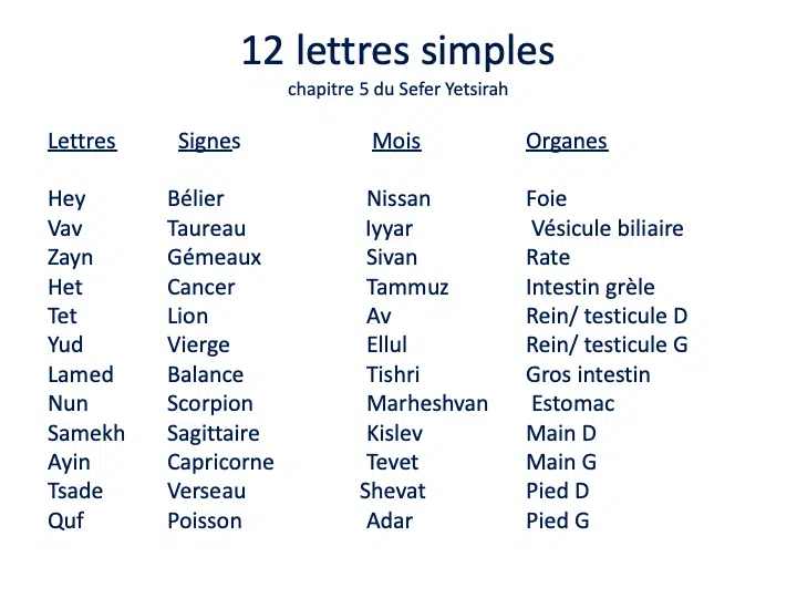 The 12 Simple Letters, Sefer Yetsirah