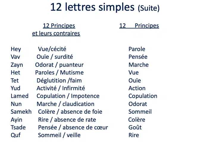 The 12 Simple Letters According to the Sefer Yetsirah